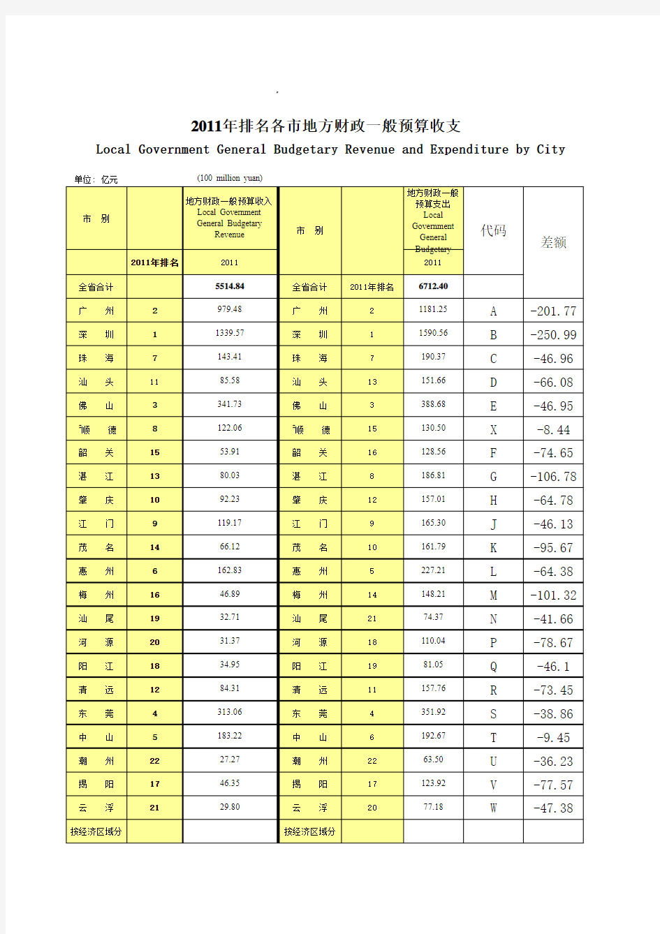 2011年广东省各市地方财政一般预算收支排名(摘自统计年鉴)