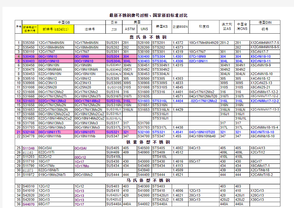 2014国内外不锈钢材料牌号对照表