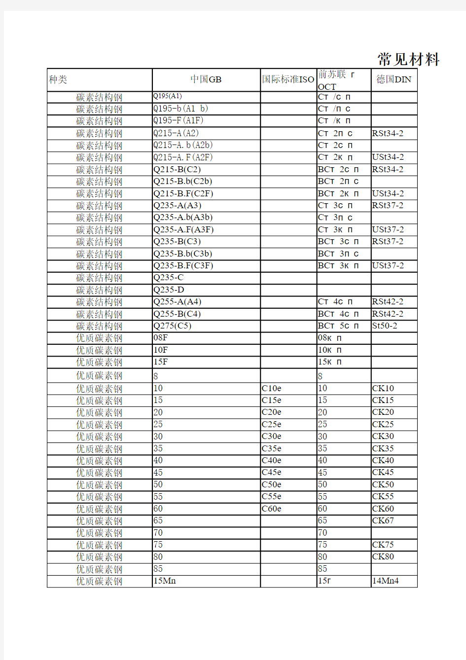 中外金属材料牌号对照表 Excel版