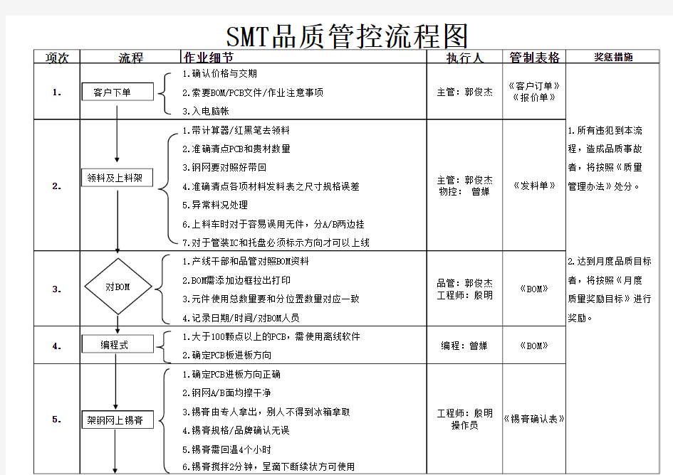 SMT品质管控流程图