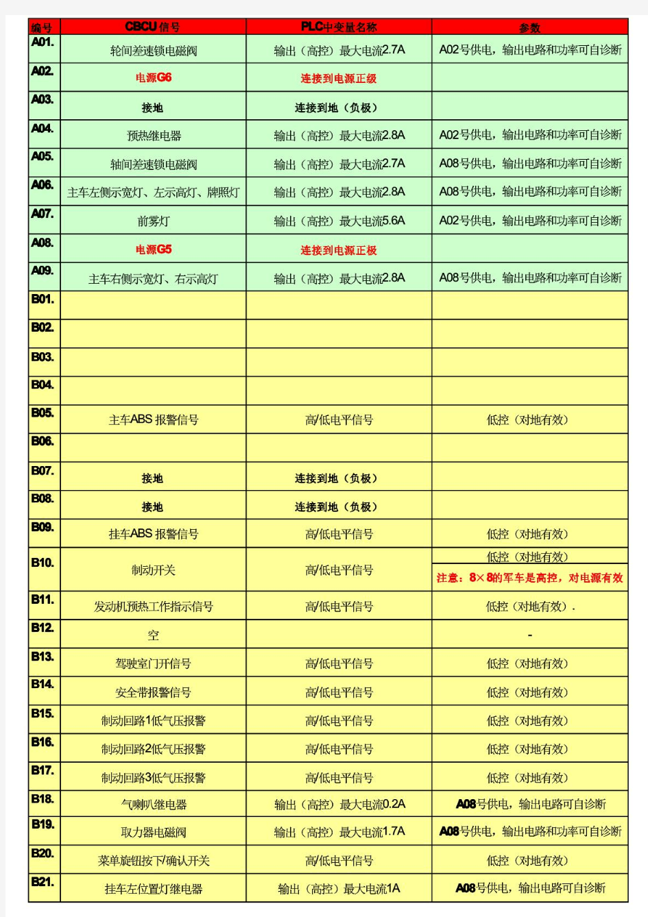 HOWO车身中央控制单元【CBCU】针脚定义