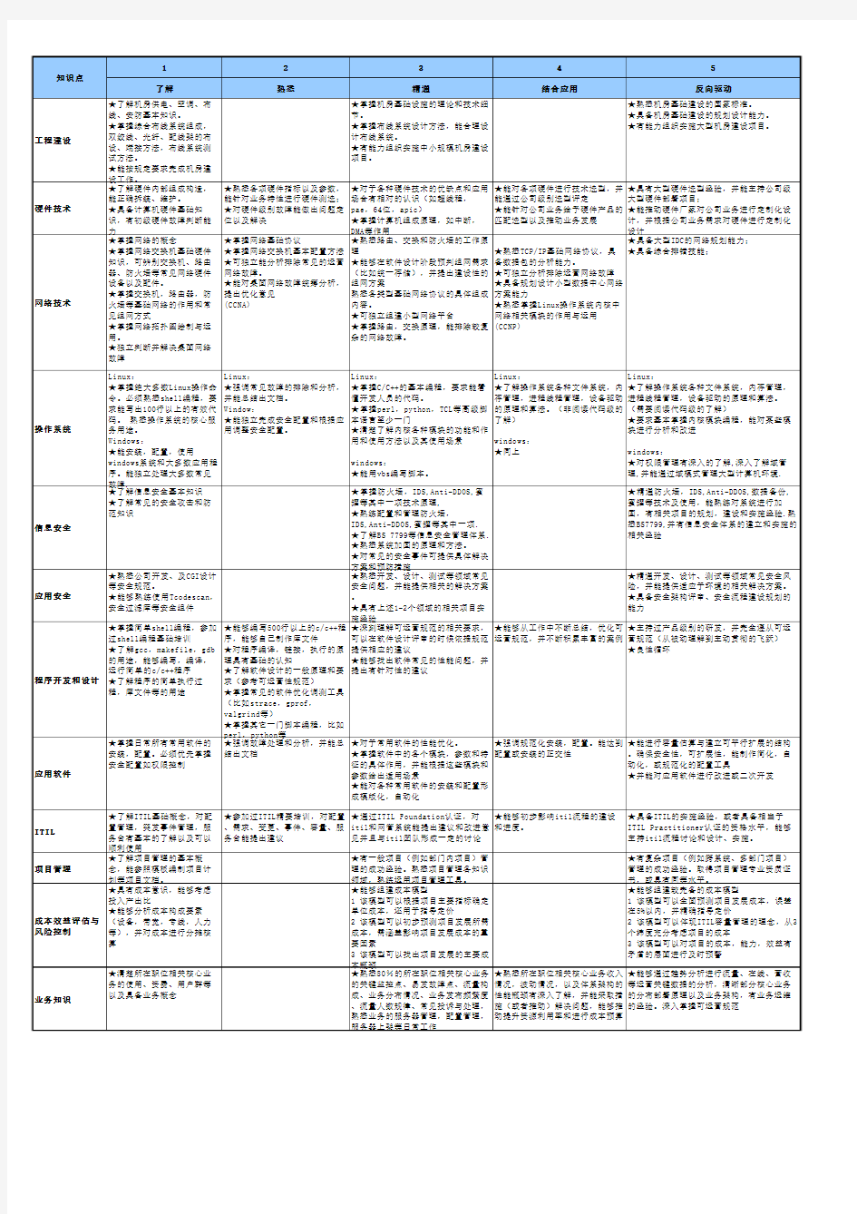 腾讯-技术支持通道--专业技能标准