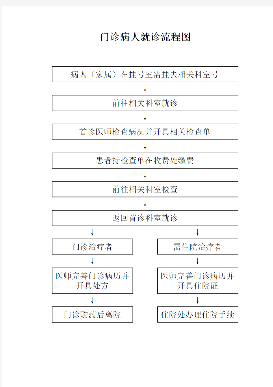 门诊病人就诊流程图