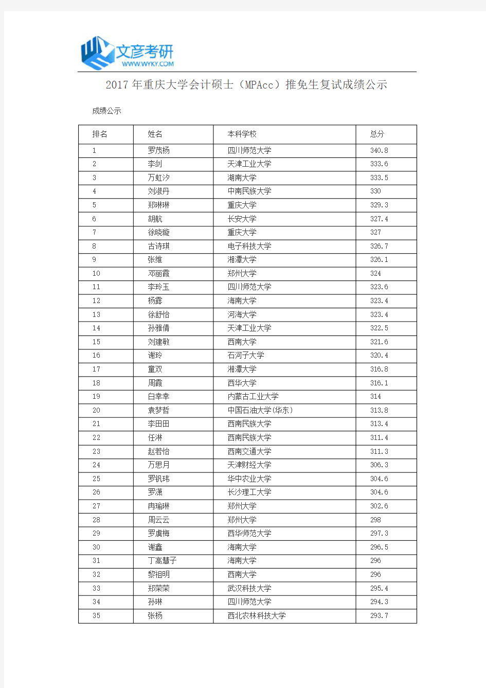 2017年重庆大学会计硕士(MPAcc)推免生复试成绩公示