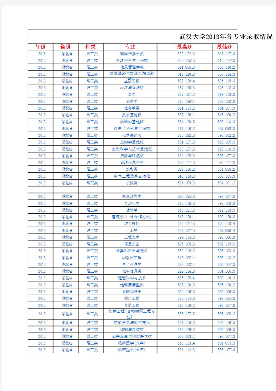 武汉大学2011-13年各专业分数线以及录取情况