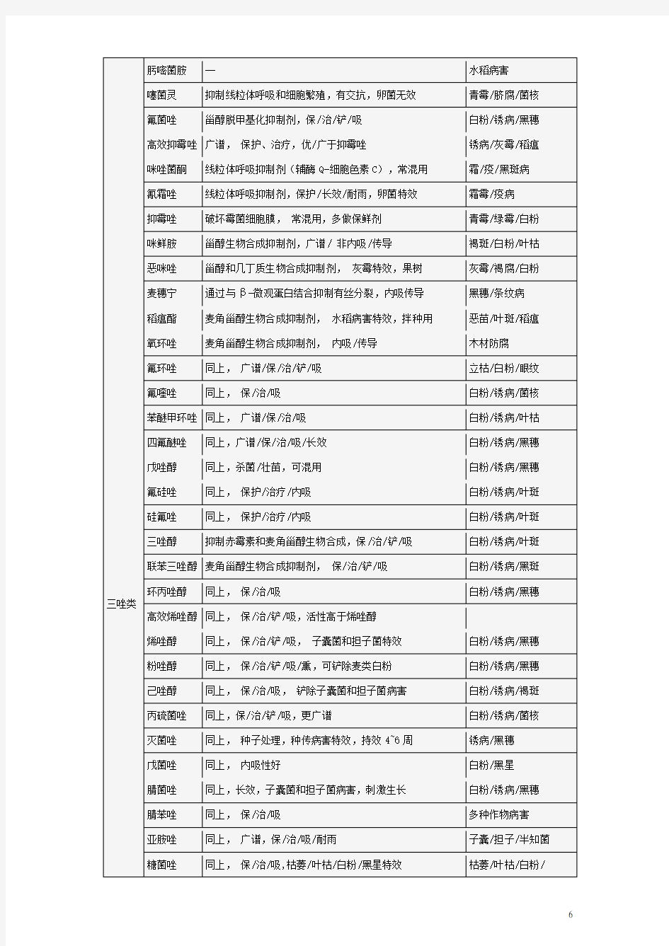 常用农药作用特点表和使用注意事项表(杀菌剂)