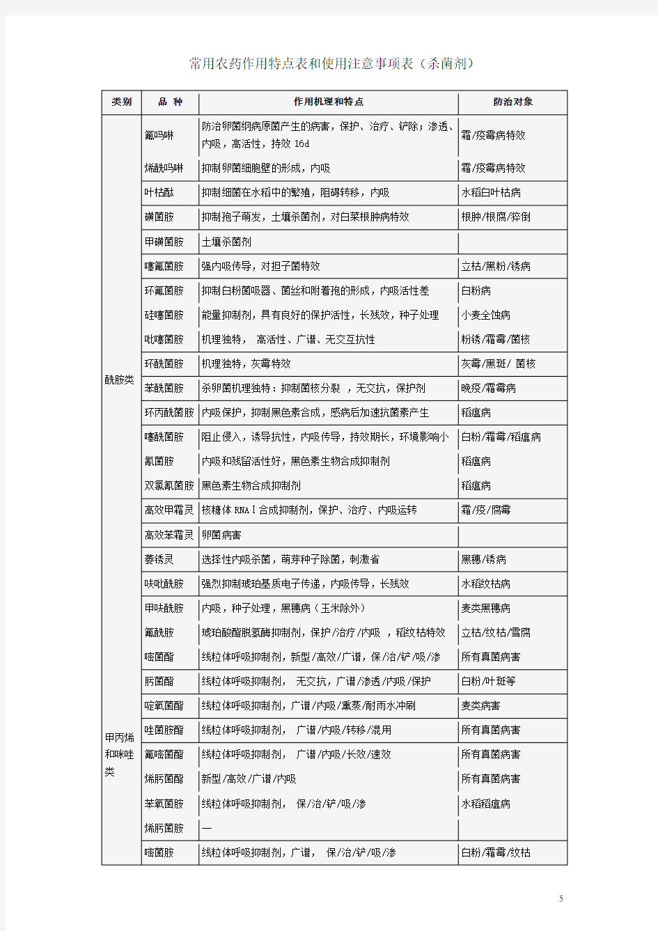 常用农药作用特点表和使用注意事项表(杀菌剂)