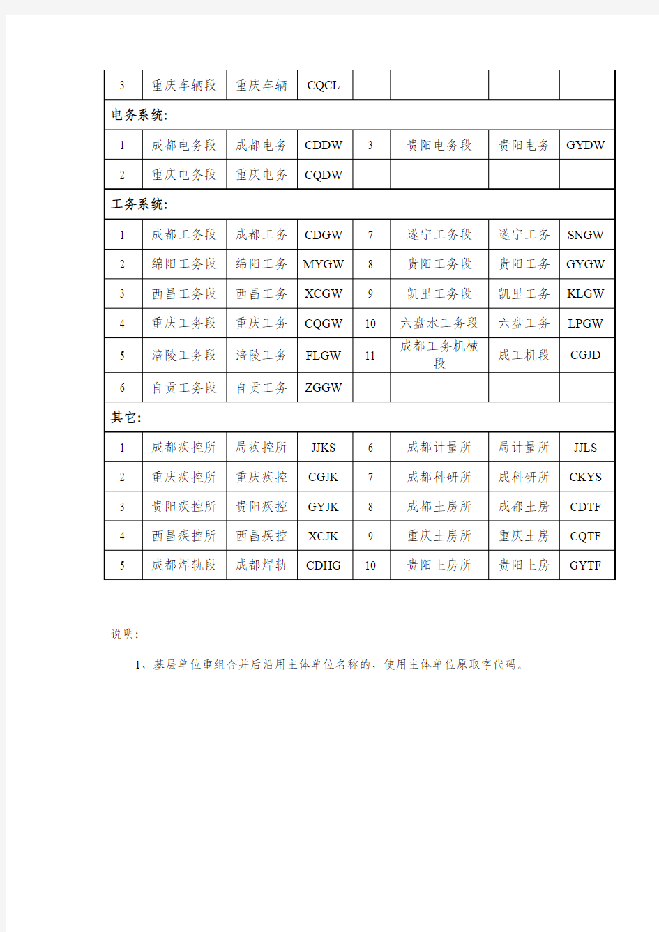 成铁局各单位代码