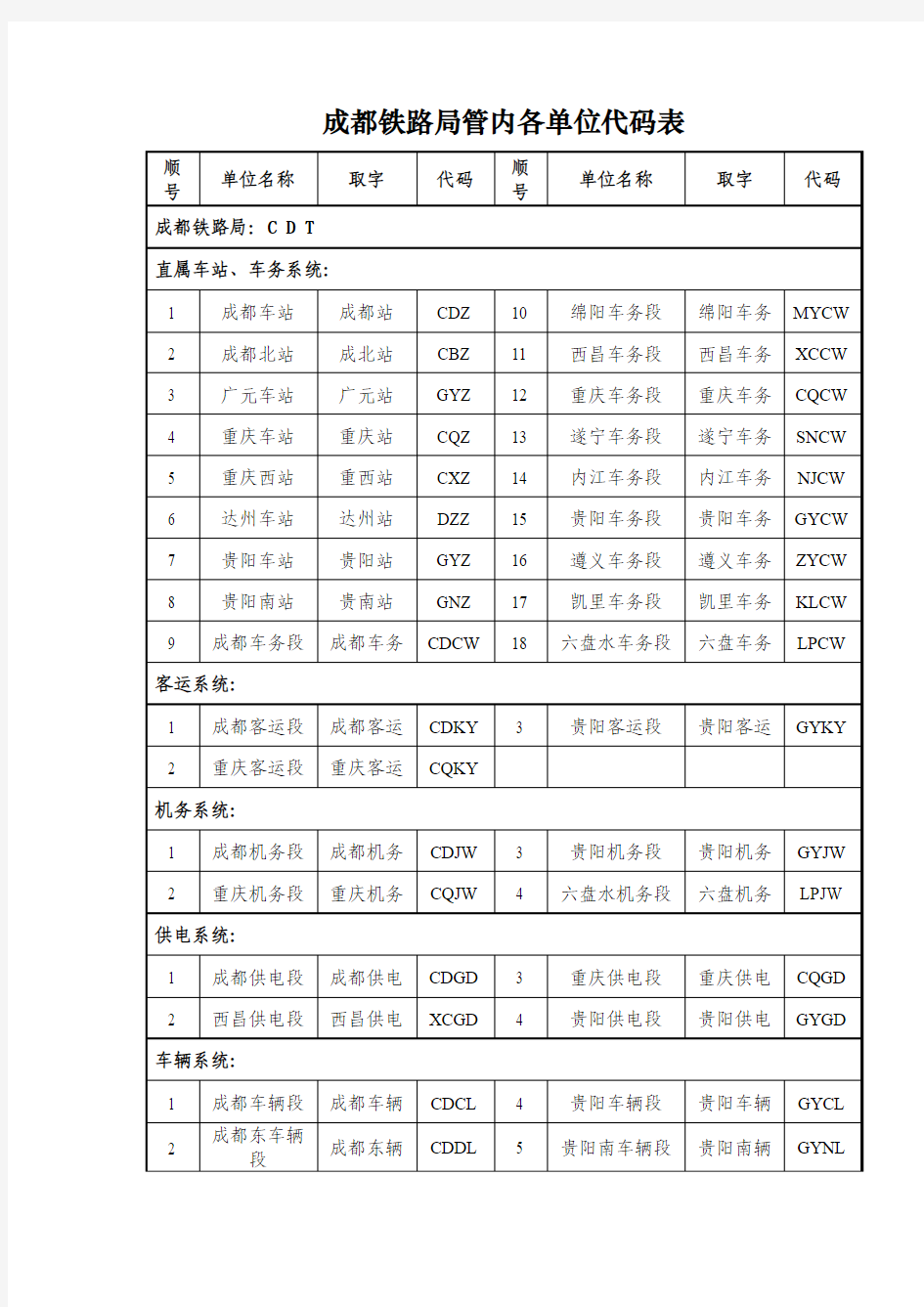 成铁局各单位代码