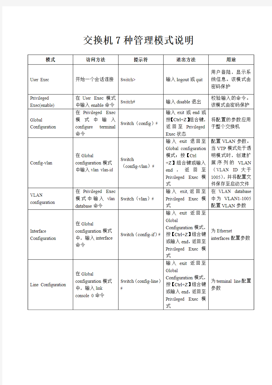 交换机7种管理模式说明