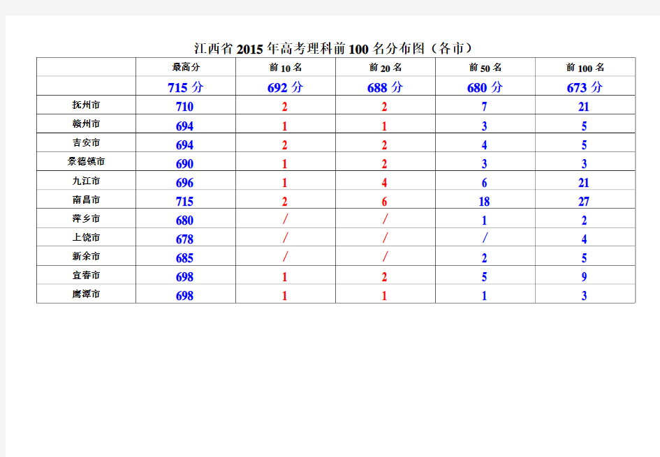 江西省2015年高考理科前100名分布图(各市)