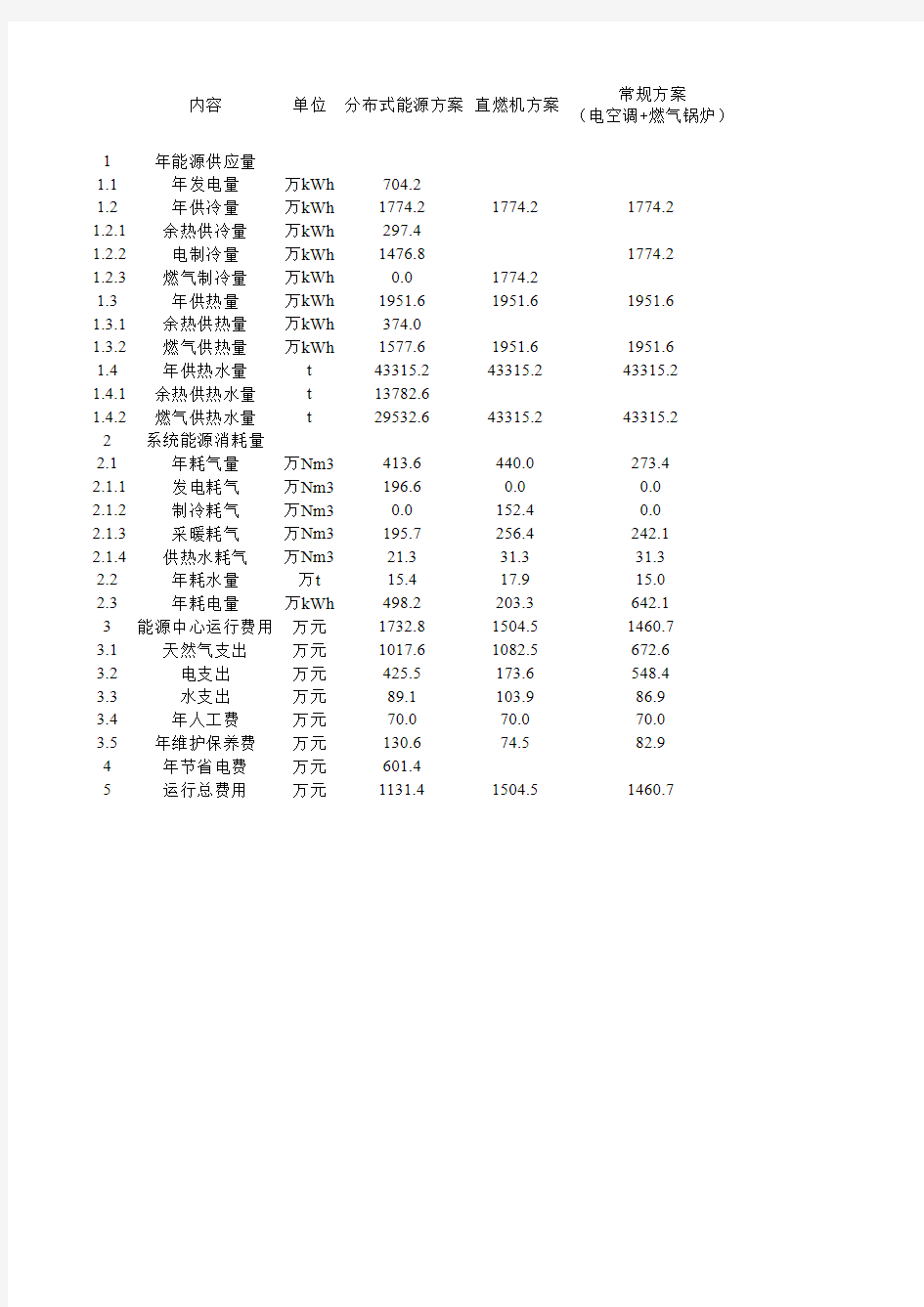 分布式能源与直燃机和电制冷加燃气锅炉的运行费用对比