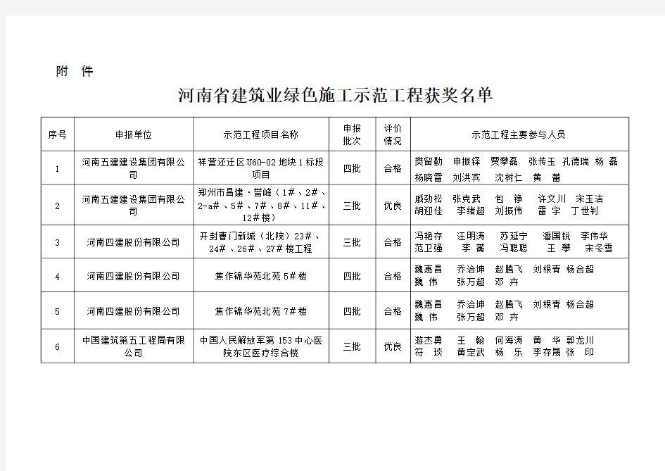 河南省建筑业绿色施工示范工程获奖名单(2016.4.11)