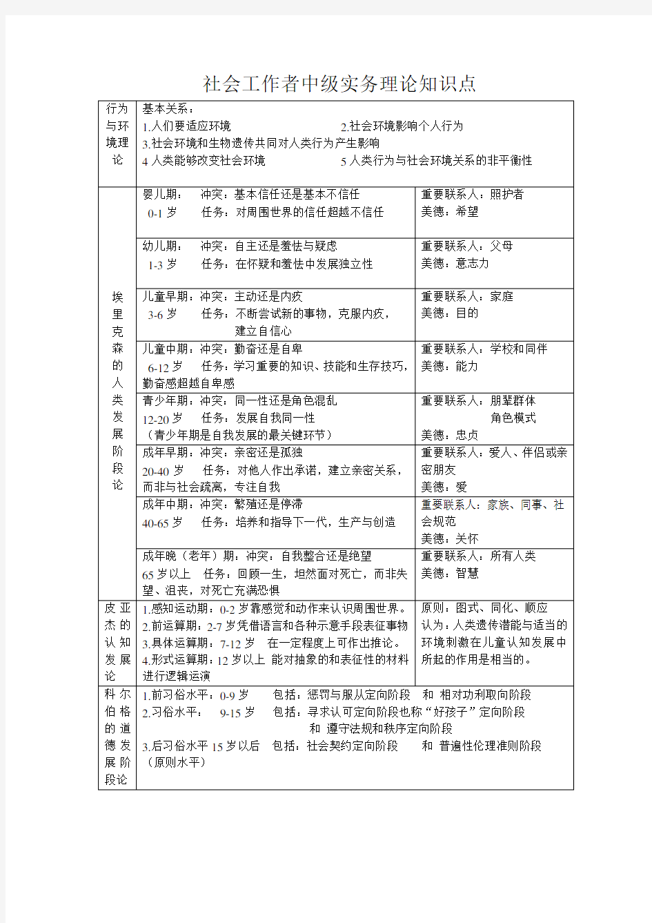 社会工作者中级实务理论知识点