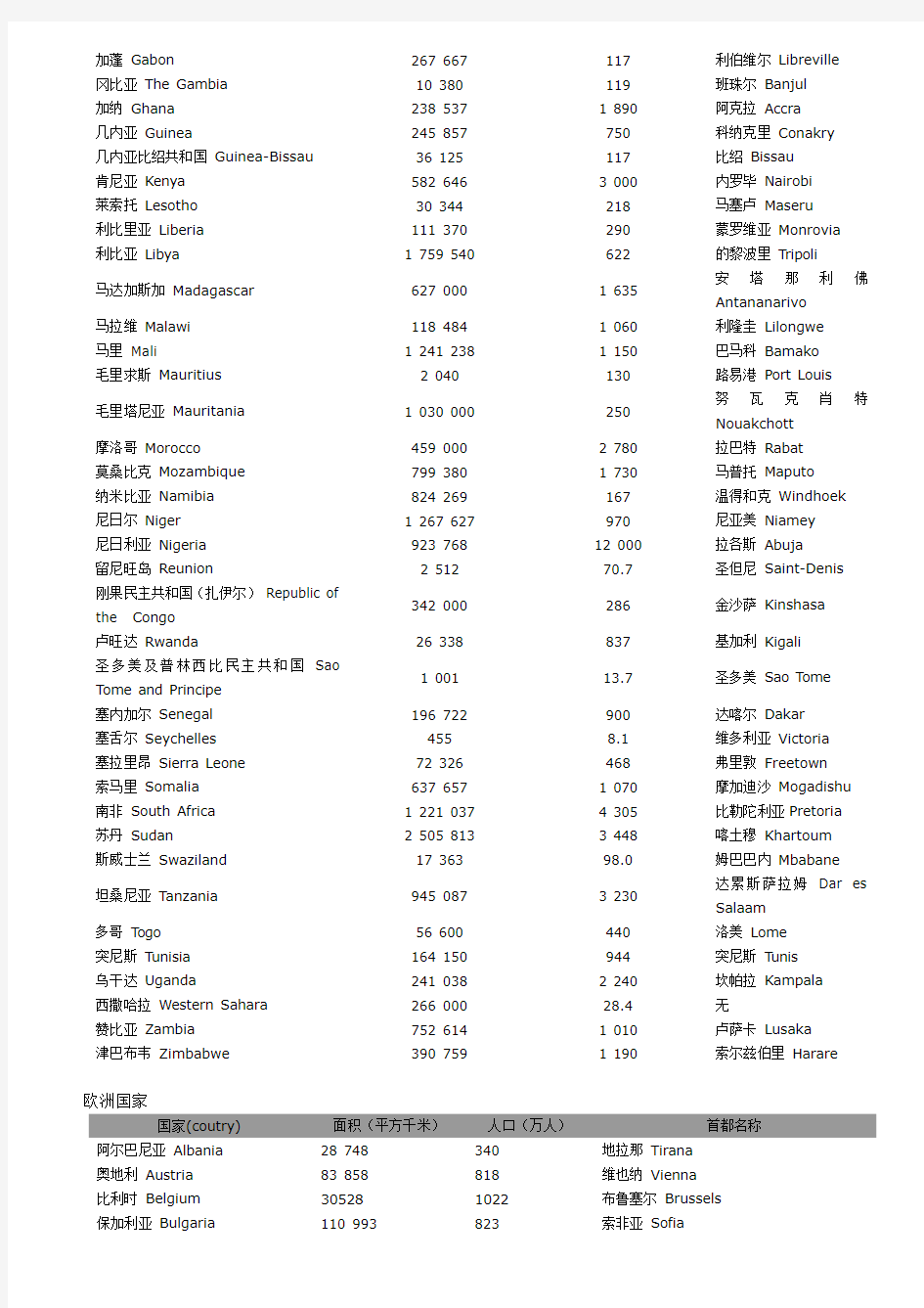 世界各国名称及首都城市中英文对照