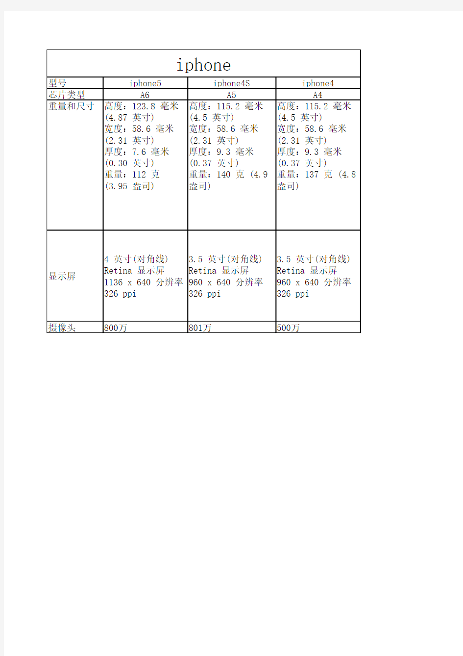 Apple全系列产品类型比对