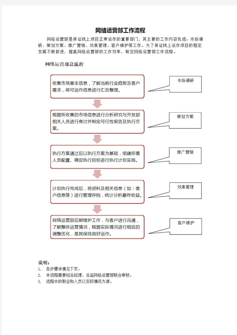 网络运营部工作流程