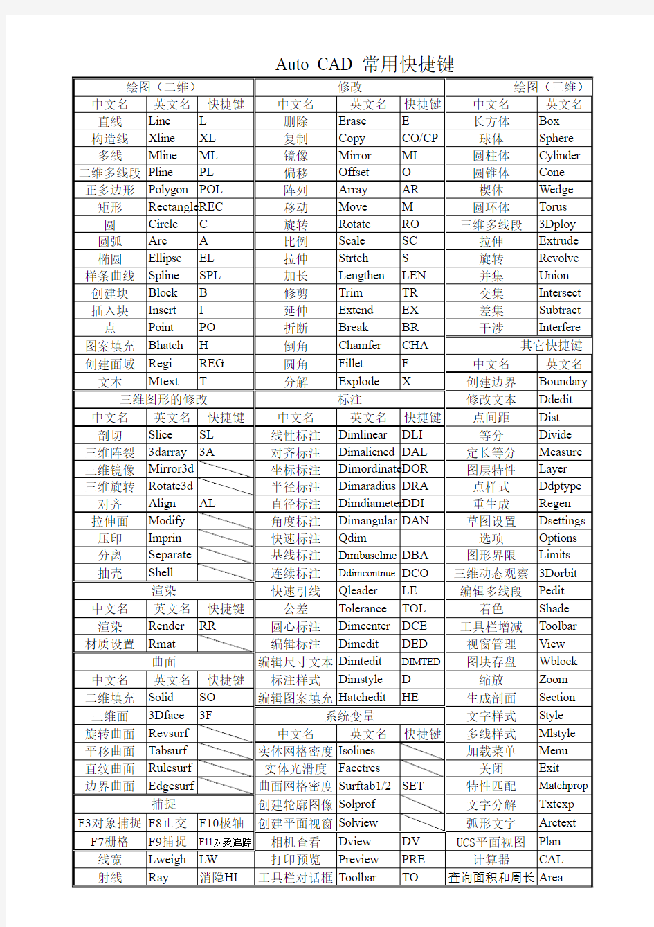Auto CAD 常用快捷键