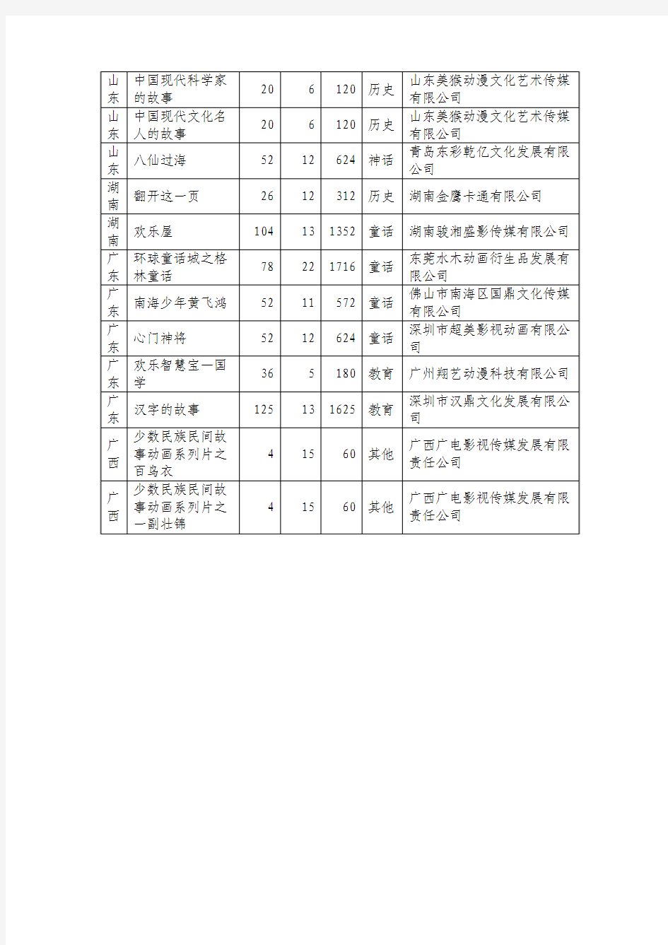 2014年7月国产电视动画片制作备案公示剧目