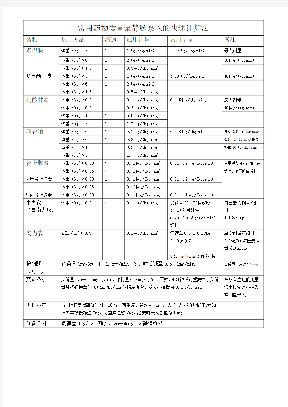 常用药物微量泵静脉泵入的快速计算法