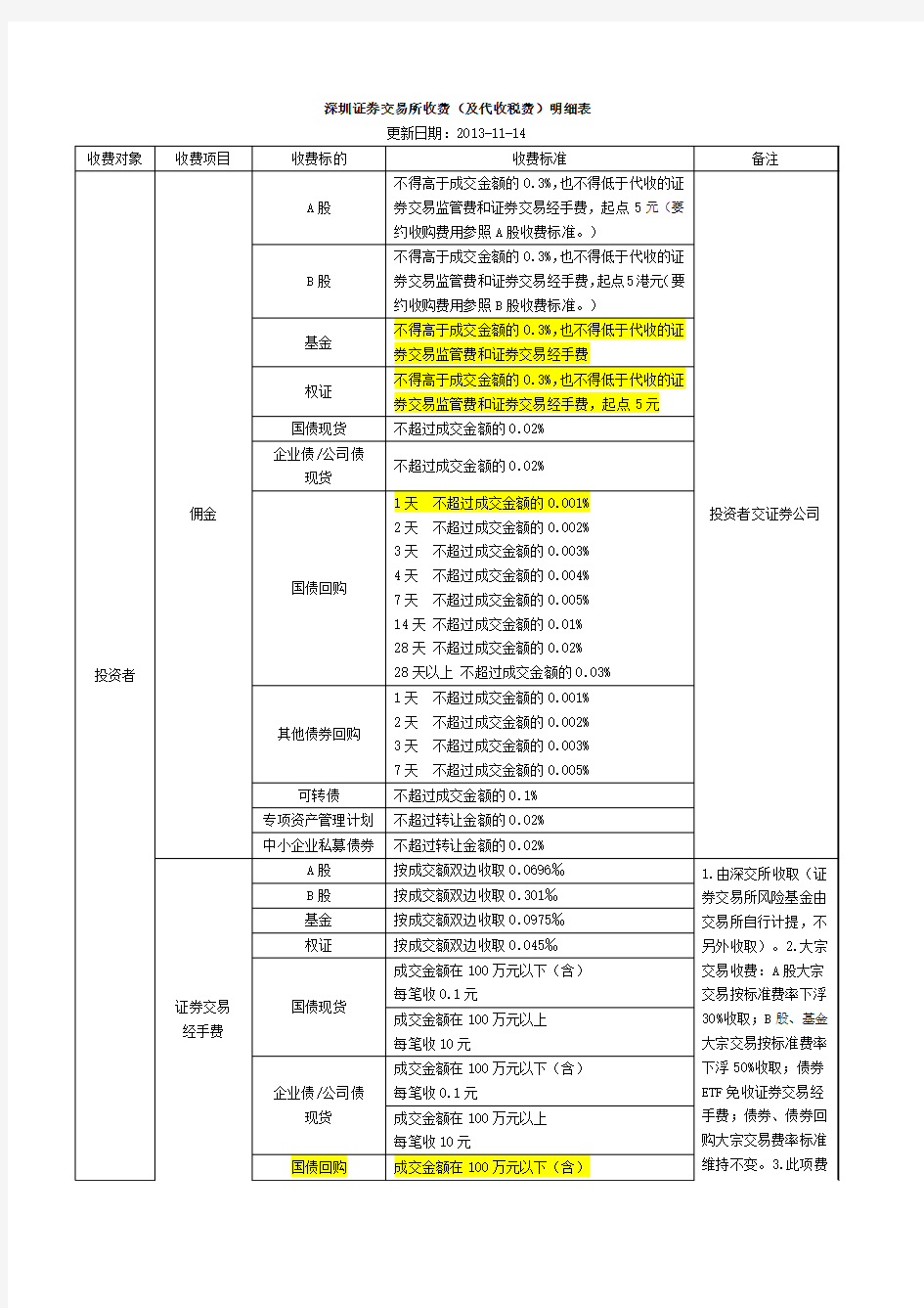 深圳证券交易所收费(及代收税费)明细表
