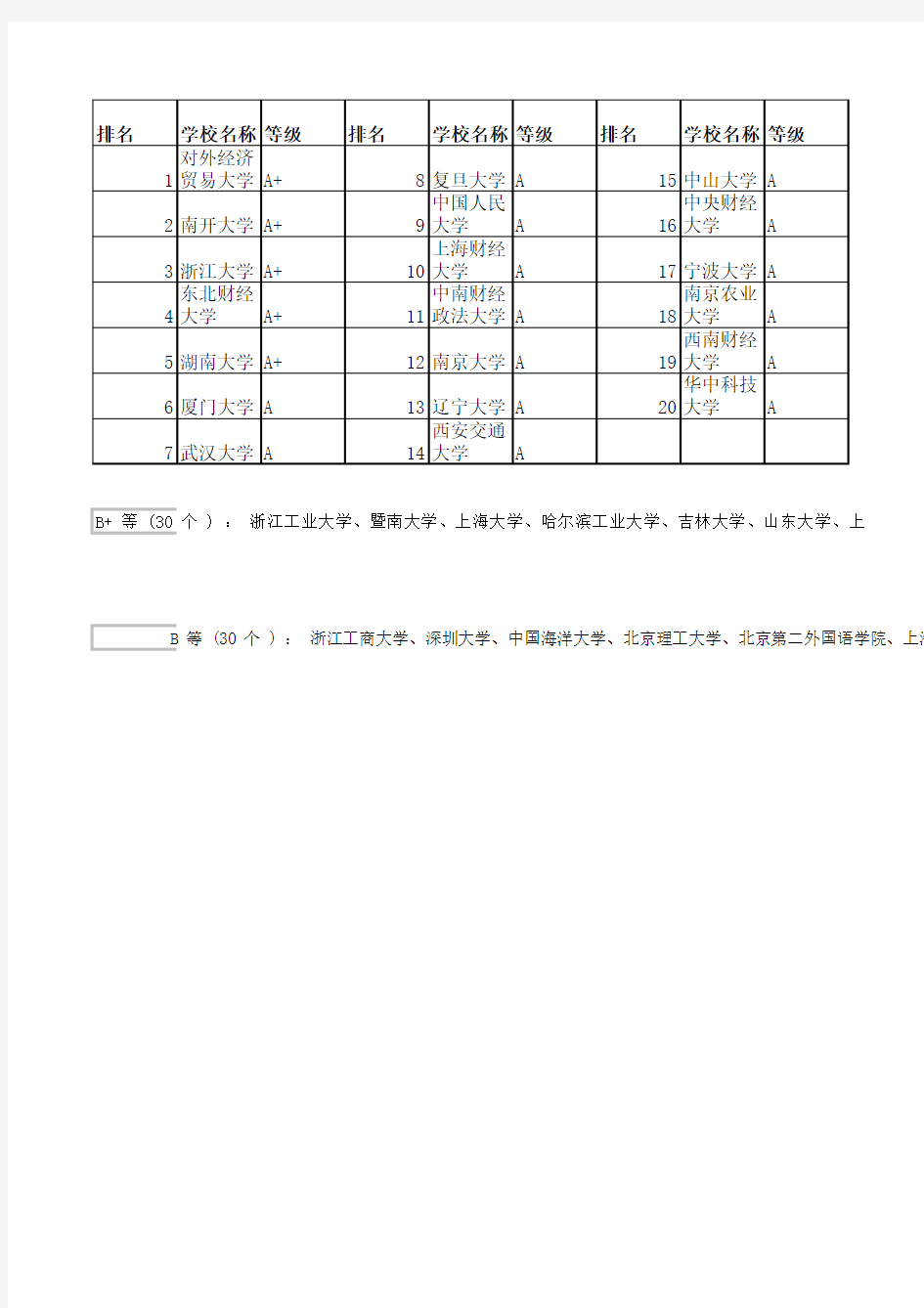 国际贸易专业学校排名