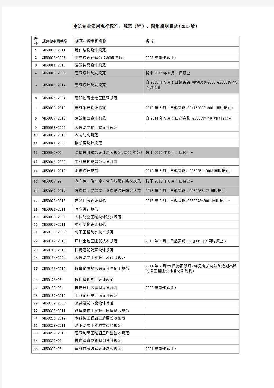 建筑专业常用现行标准、规范(程)、图集简明目录(2015版)