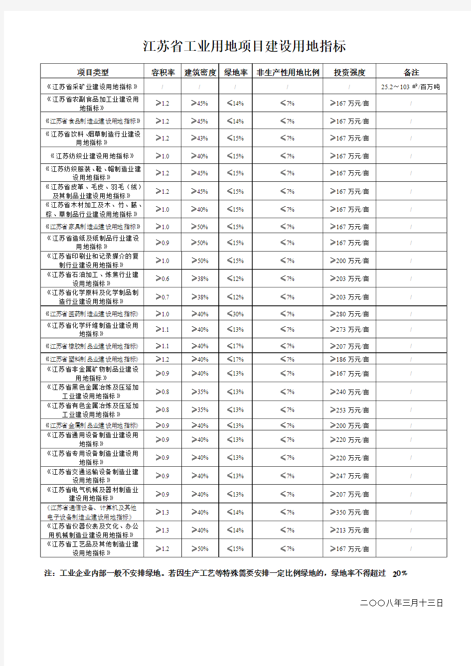 江苏省工业用地项目建设用地指标