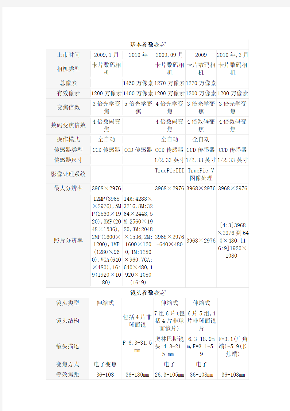 奥林巴斯五款相机综合比较(2010年)