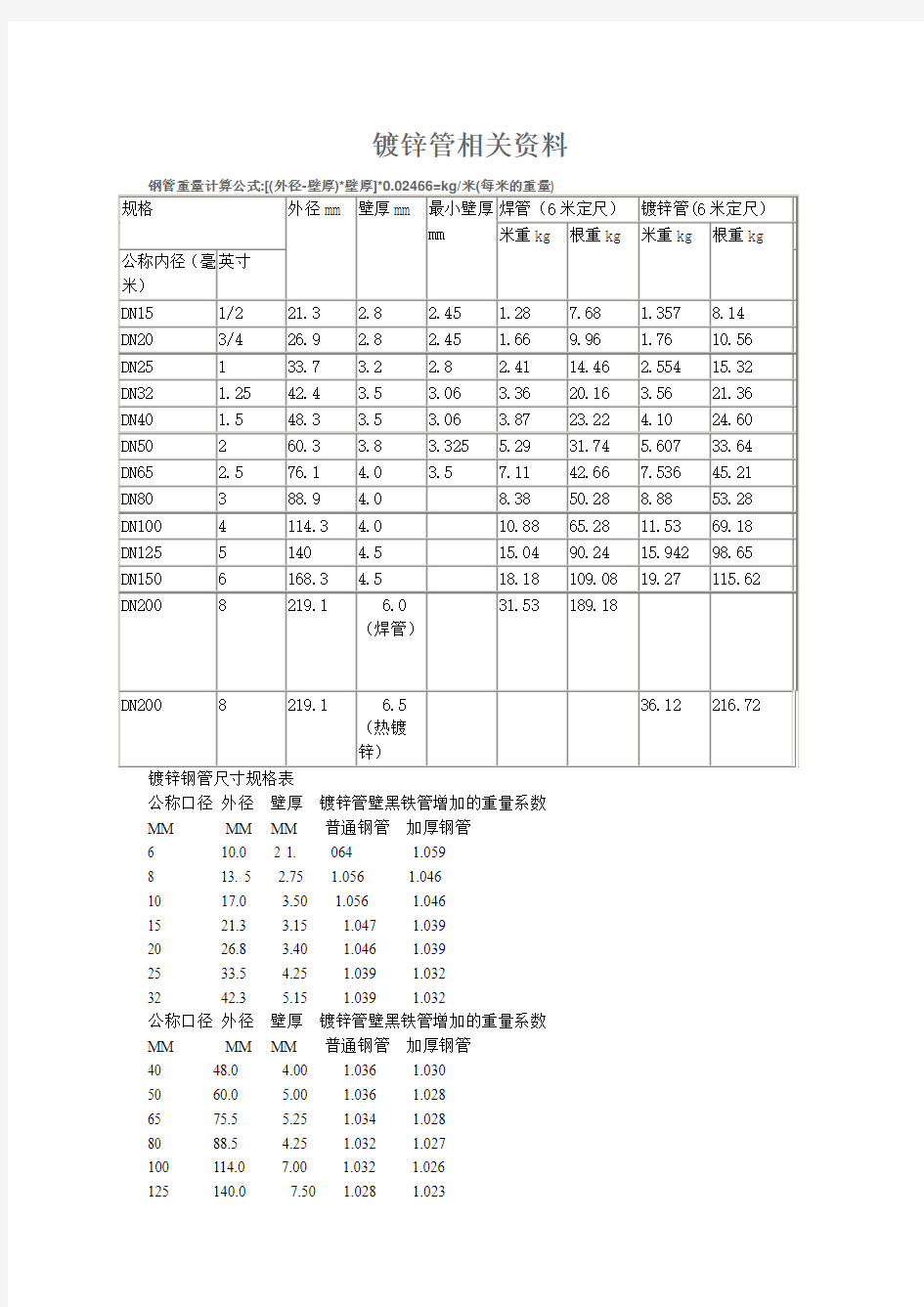 国标热镀锌钢管规格、尺寸理论重量表