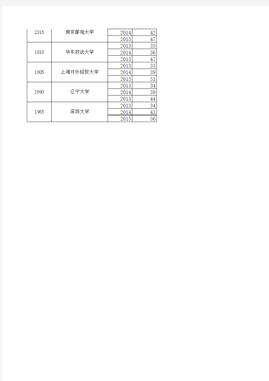 2013-2015年河南省普通高校招生本科一批院校平行投档分数线(理科)