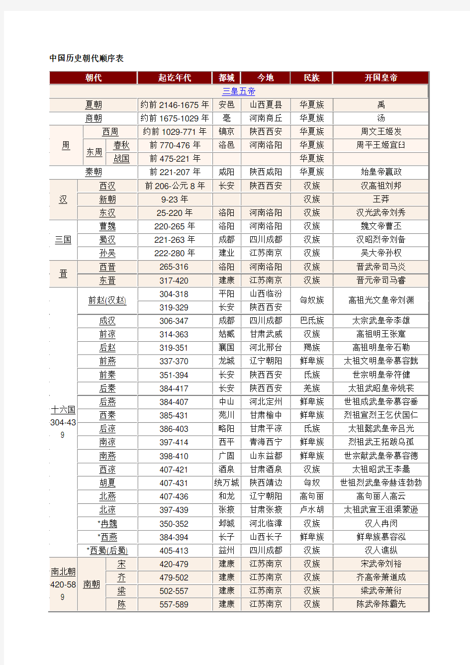 中国历史朝代顺序表(全)