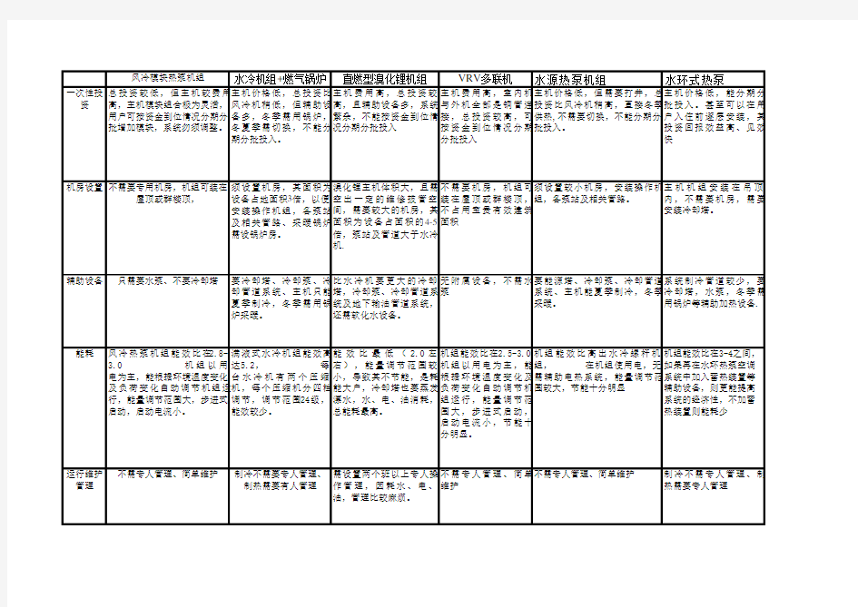 中央空调系统比较(参数版)