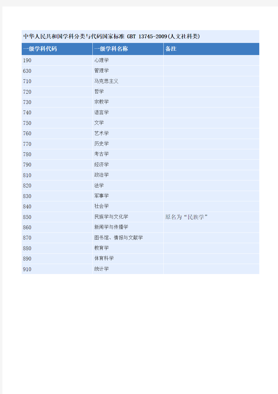 中华人民共和国学科分类与代码国家标准 GBT 13745-2009(人文社科类)