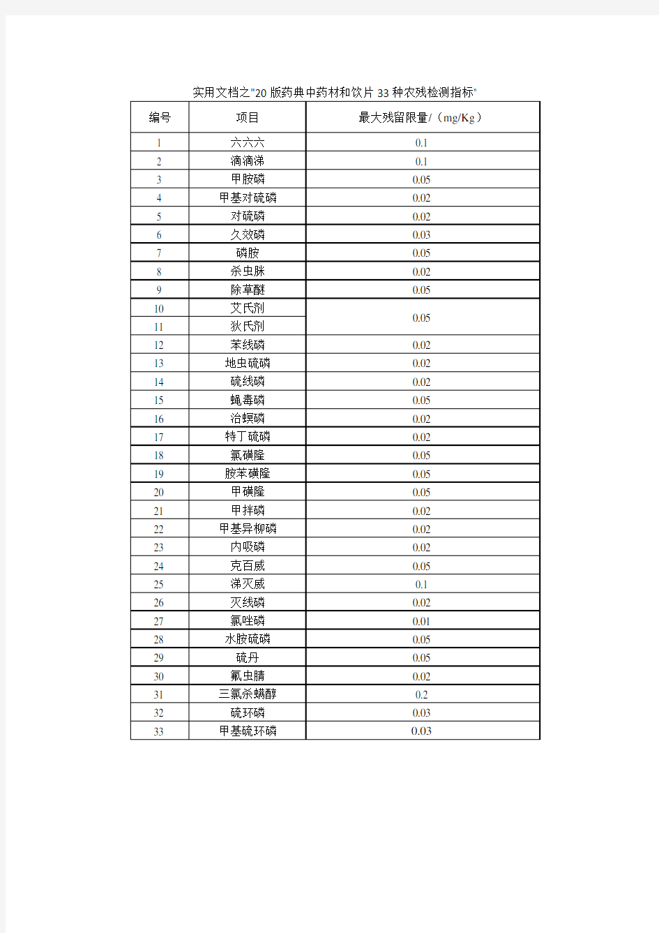 实用文档之药典中药材和饮片中33种农残检测指标
