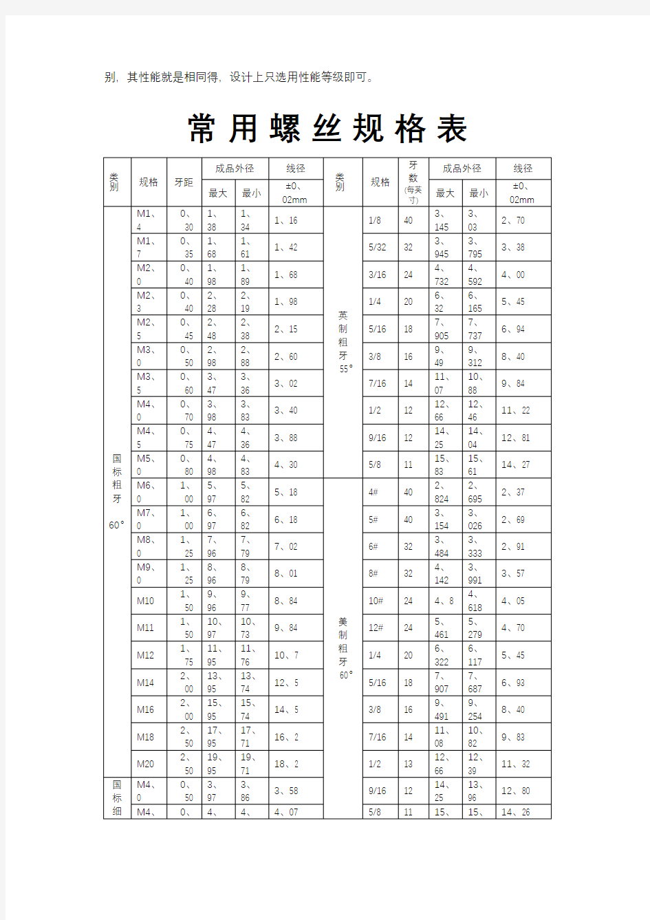 常用螺栓标准及规格表