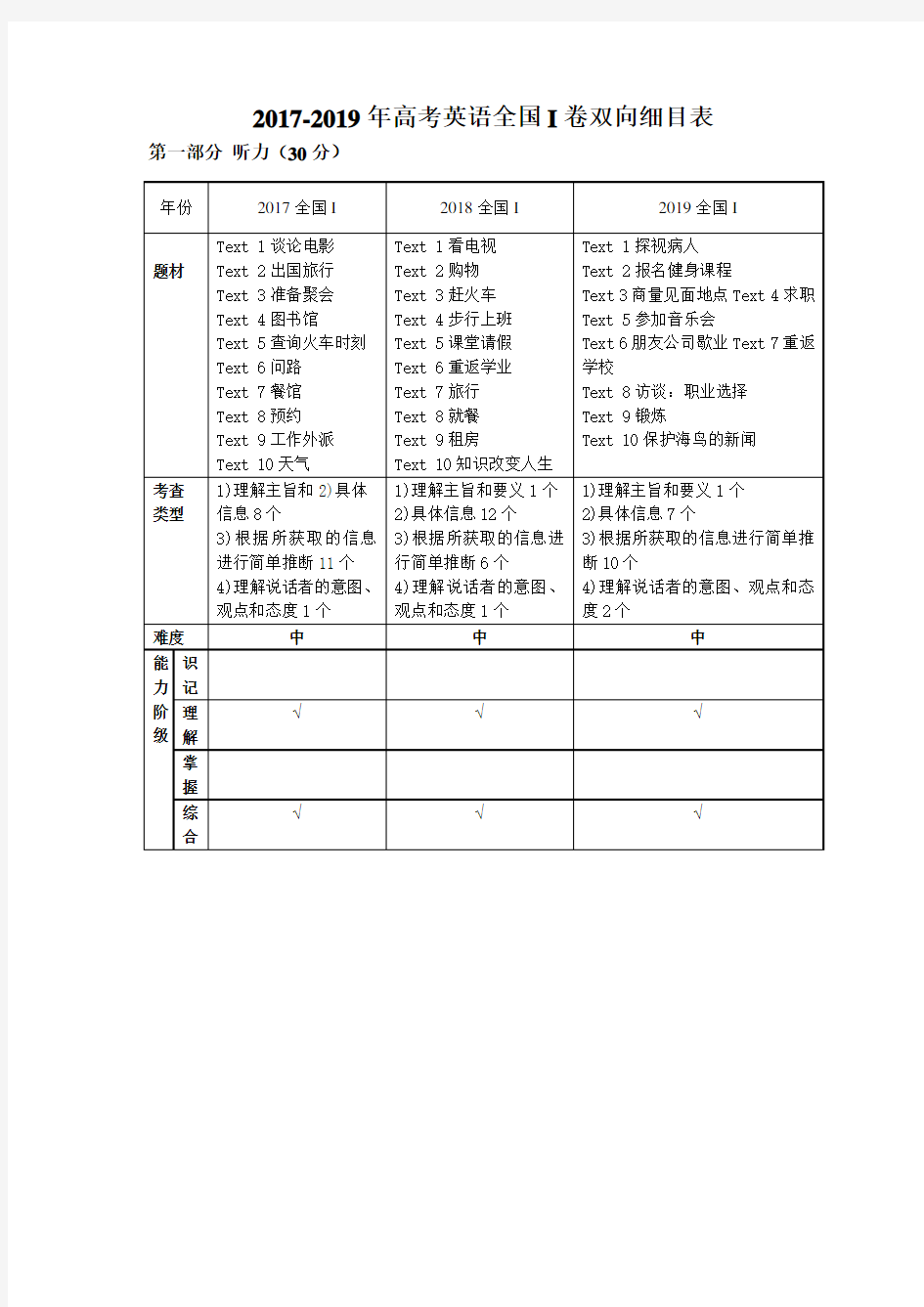 2017-2019年高考英语全国1卷双向细目表