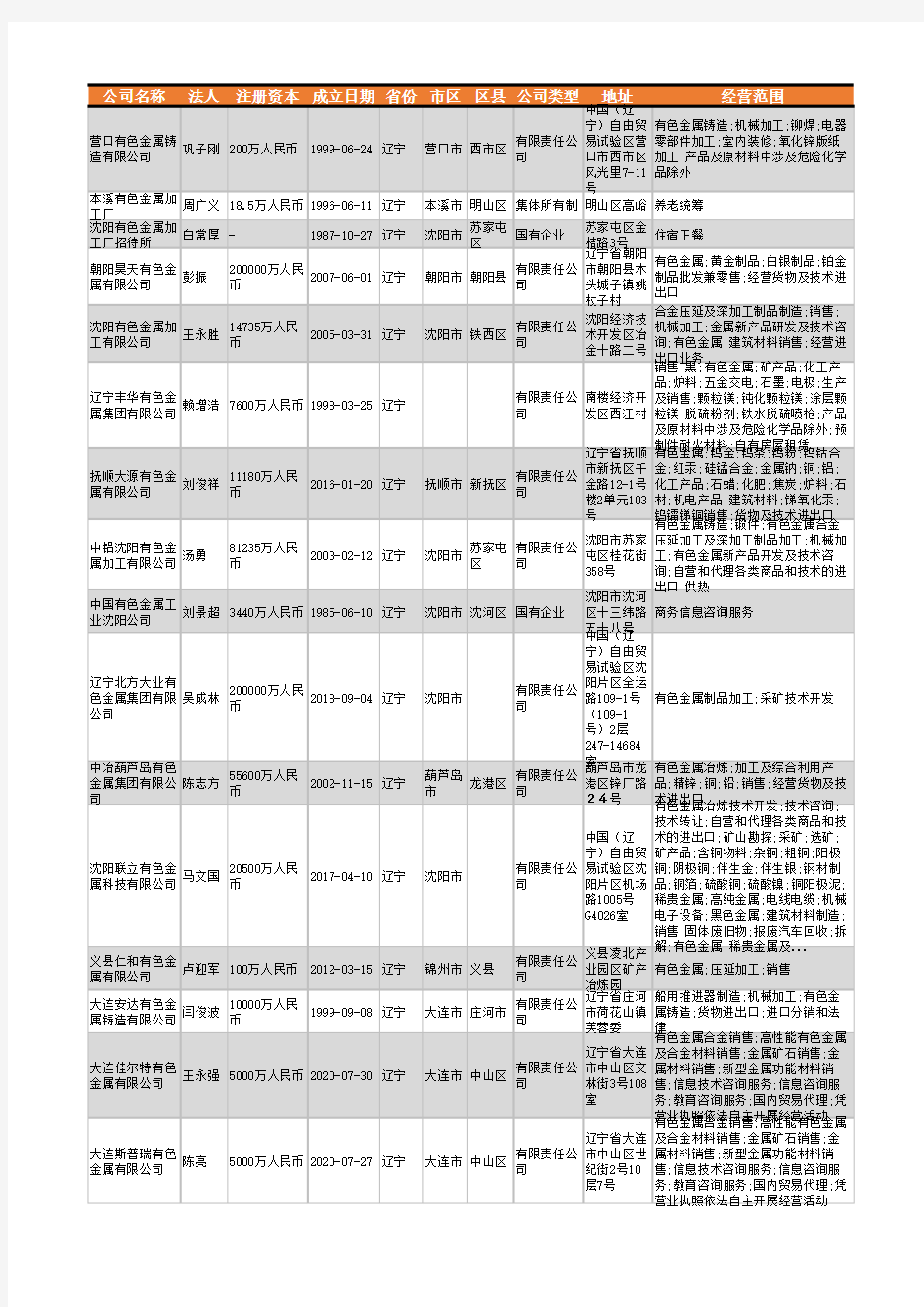 2021年辽宁省有色金属行业企业名录2344家