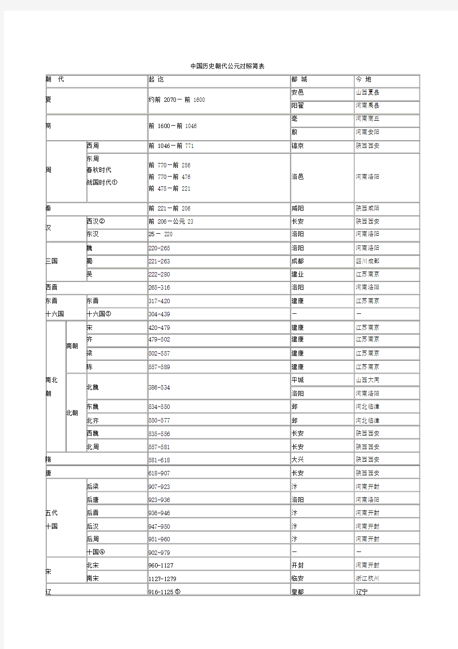 中国历史朝代公元对照简标准标准表格格.doc