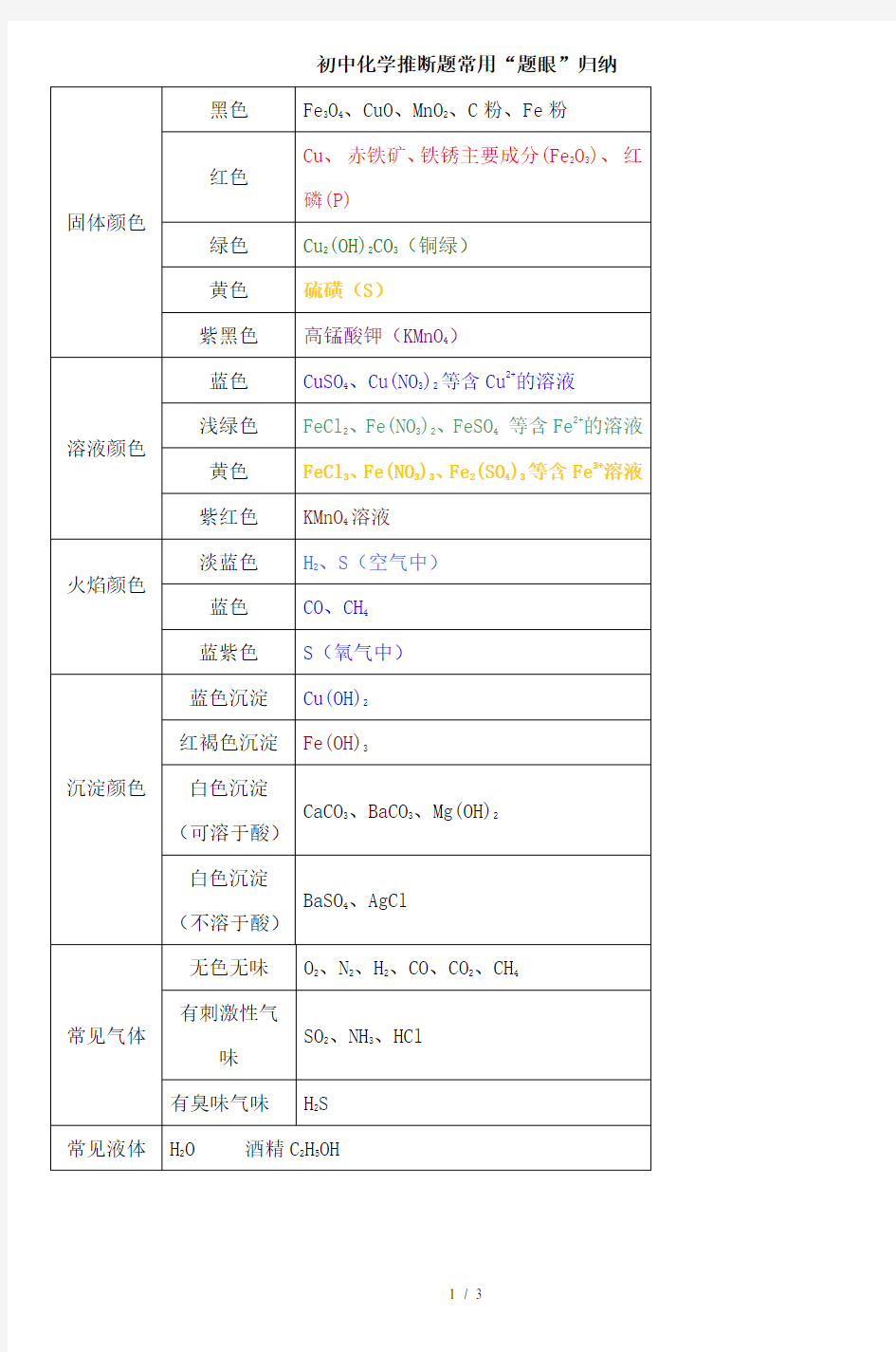 初中化学推断题常用题眼归纳