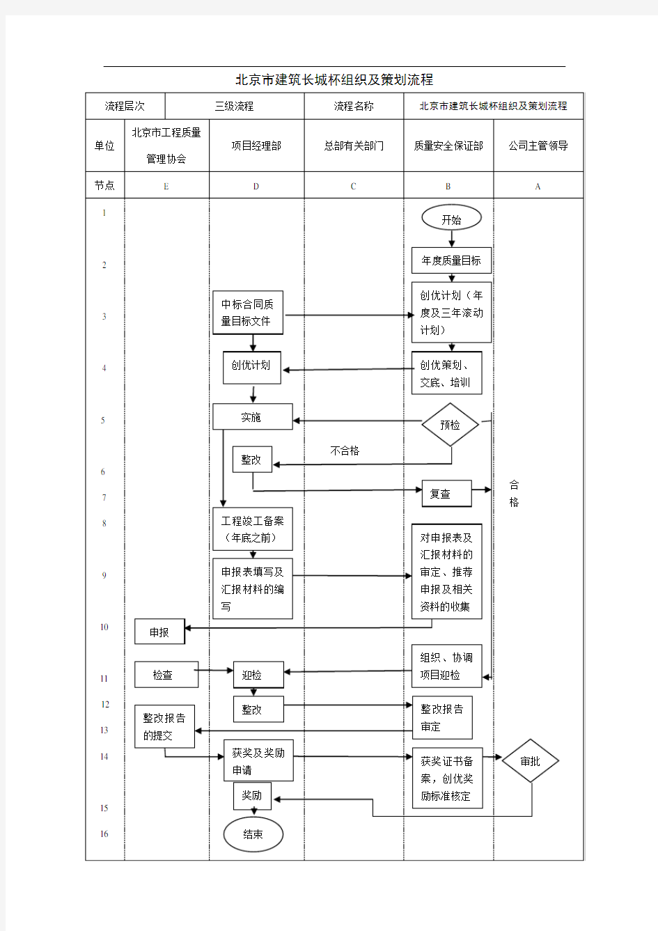 北京市建筑长城杯组织及策划流程、工作标准