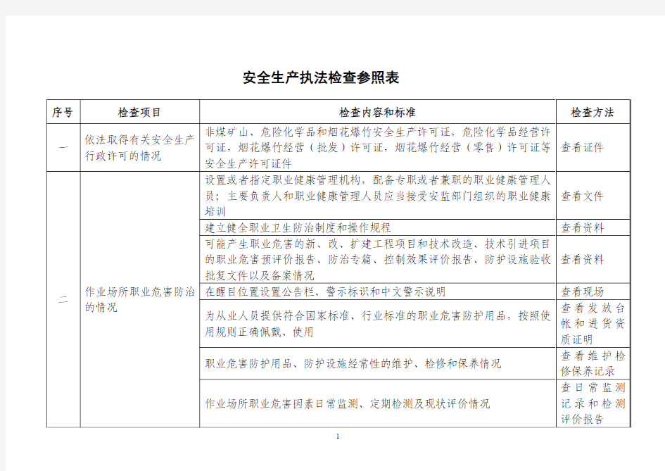 山东省安全生产检查表