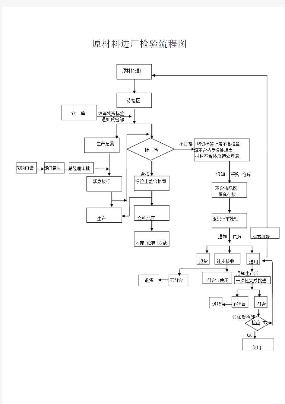 (完整版)原材料_进厂检验流程图(1).docx