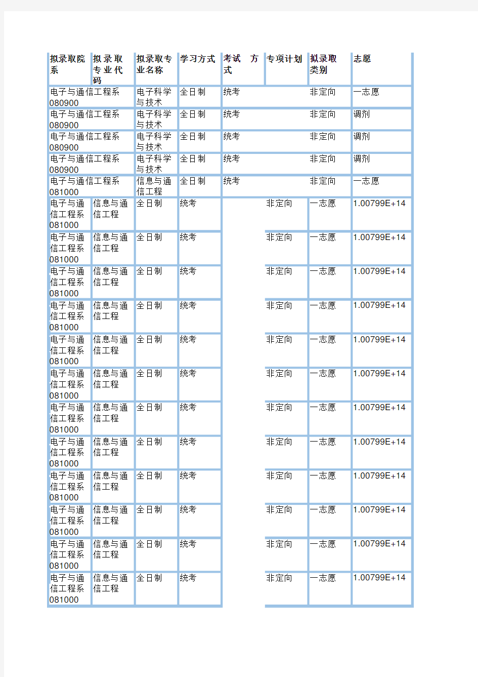 华北电力大学(保定)电子与通信工程系2019年硕士研究生拟录取名单