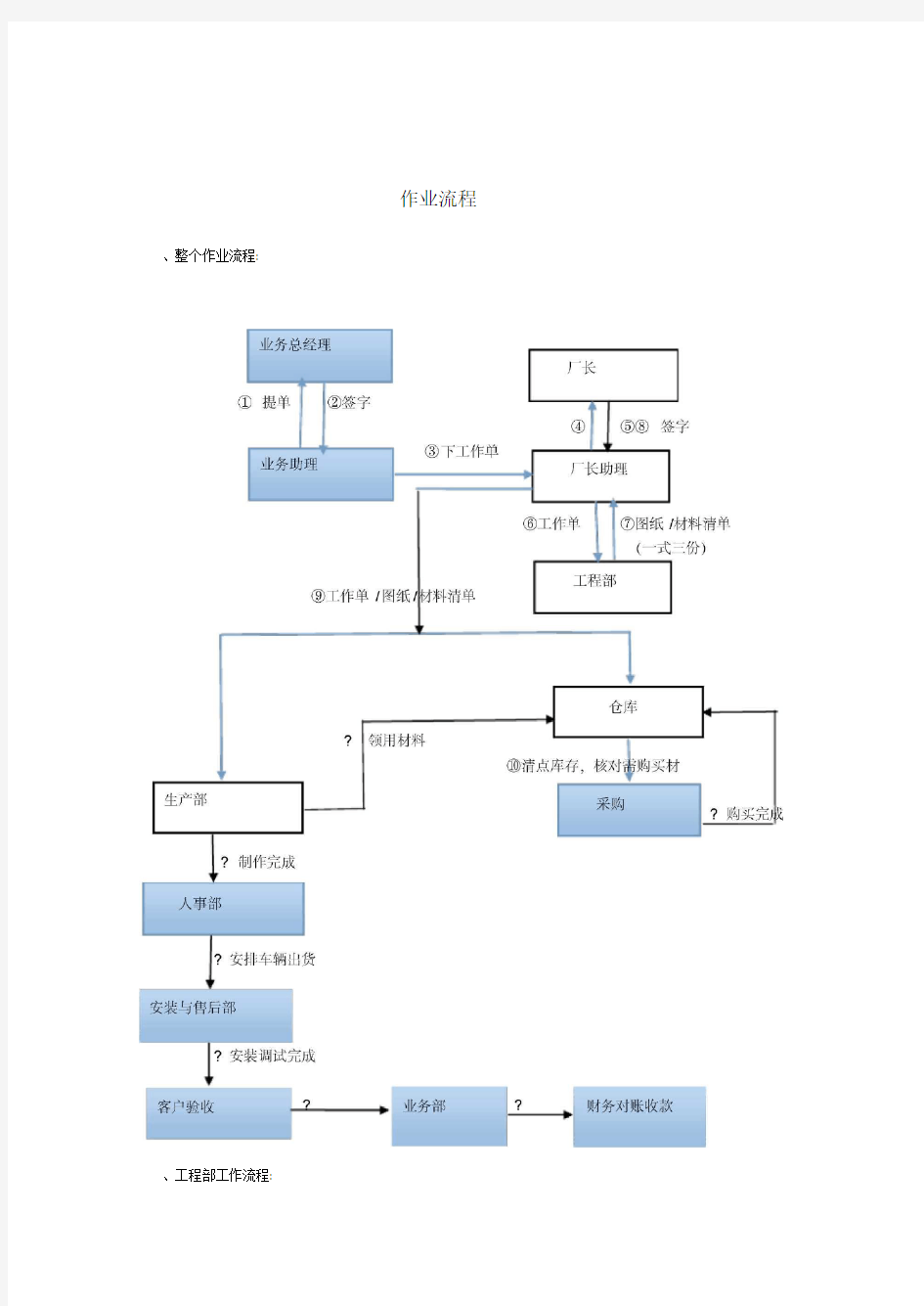 公司各部门工作流程