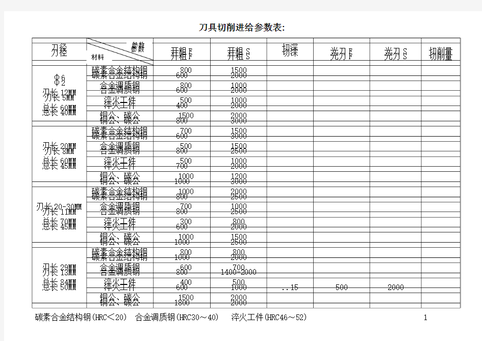 刀具切削进给参数表