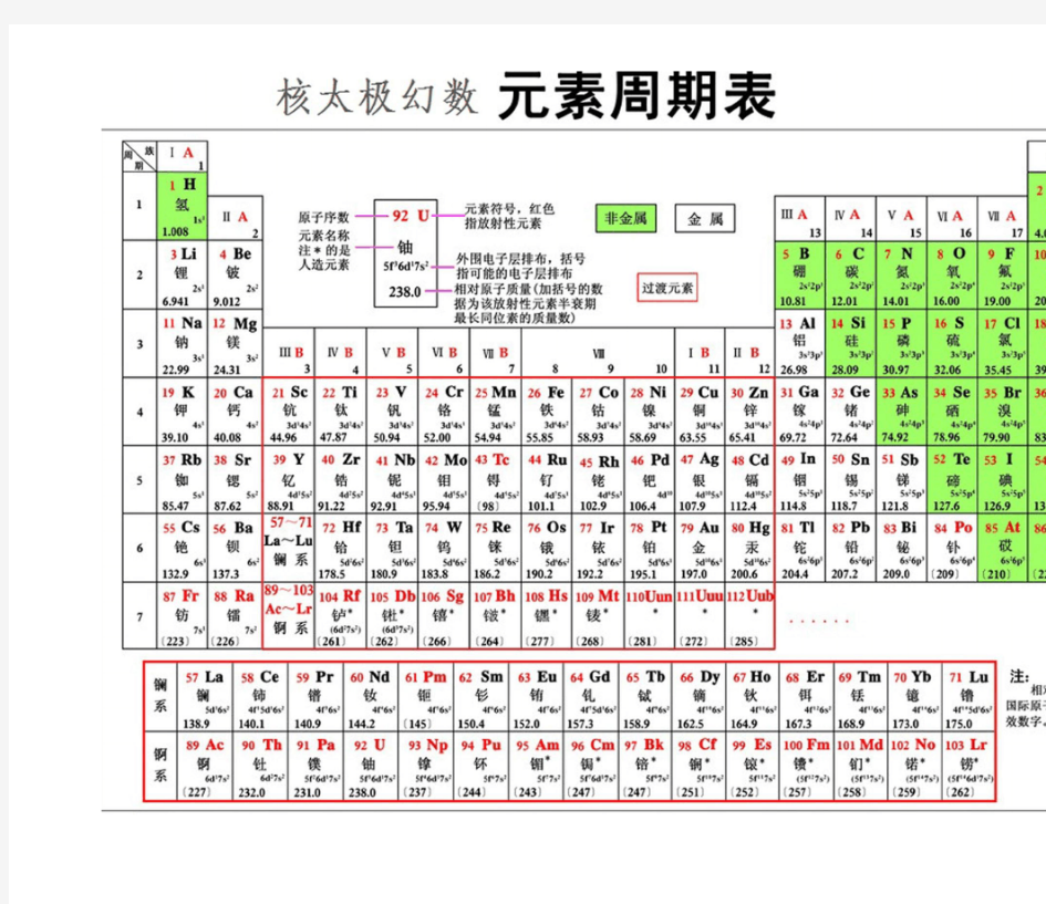 (word完整版)初中化学元素周期表和记忆口诀[精华]