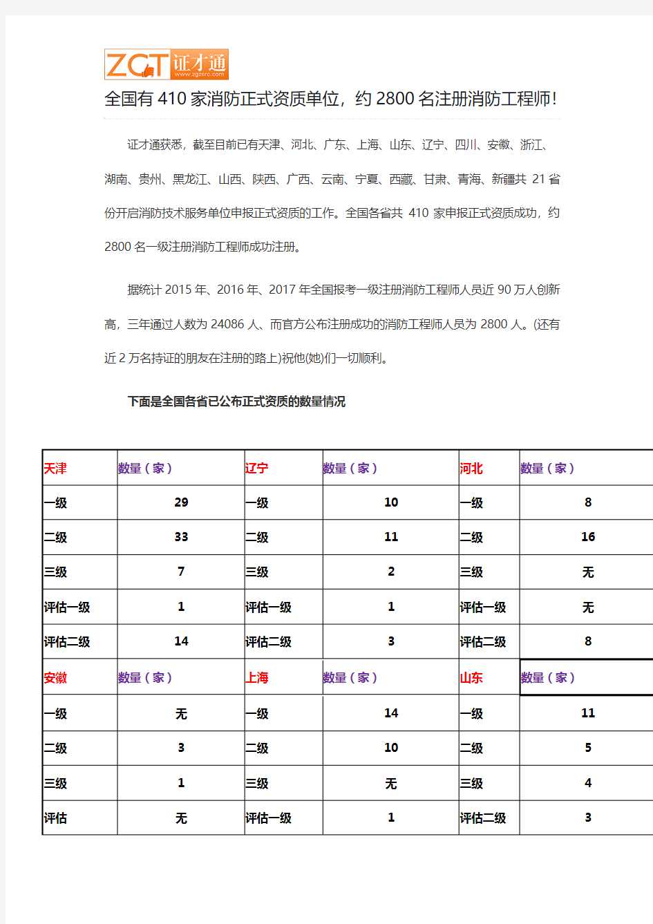 全国有410家消防正式资质单位,约2800名注册消防工程师!