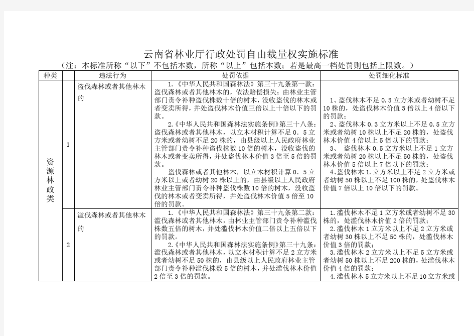 云南省林业厅行政处罚自由裁量权实施标准