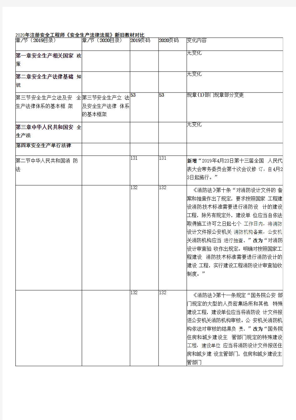 2020年注册安全工程师《安全生产法律法规》新旧教材对比